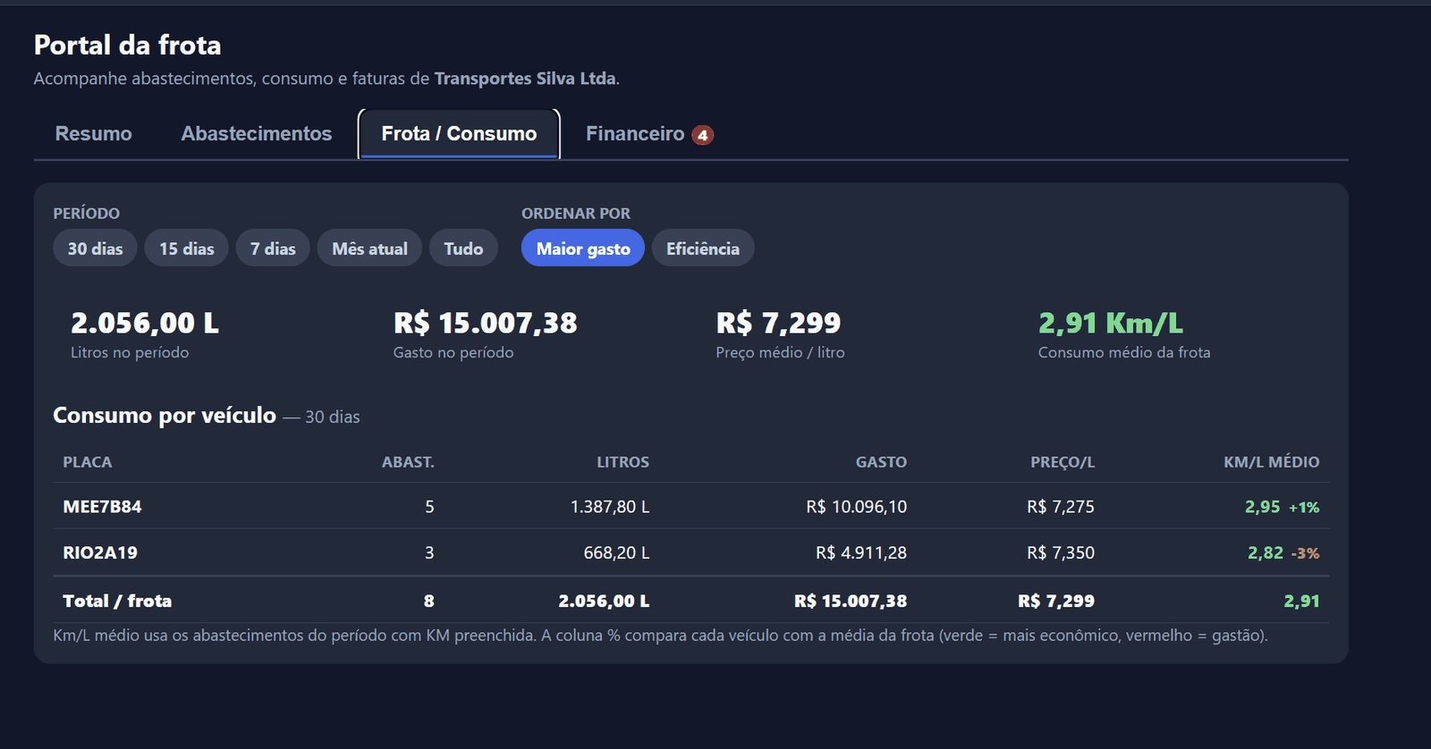 Portal da Transportadora TanquePro: consumo médio da frota em Km/L e comparativo por caminhão